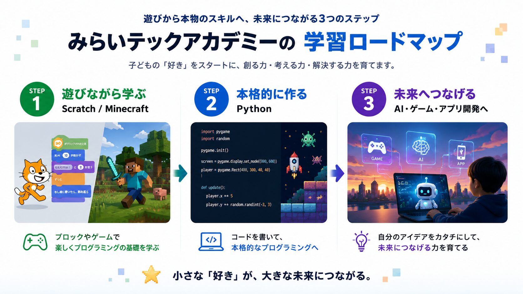 みらいテックアカデミーの学習カリキュラム